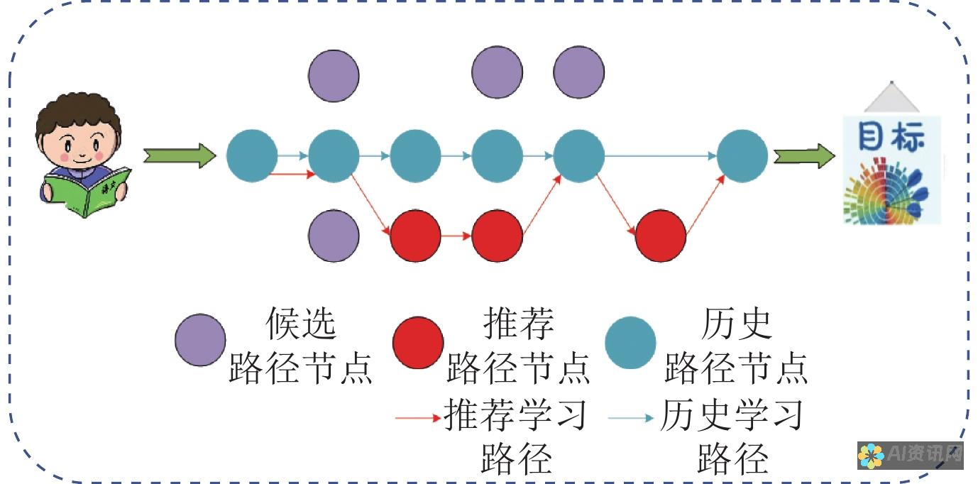 从个性化学习到教学辅助