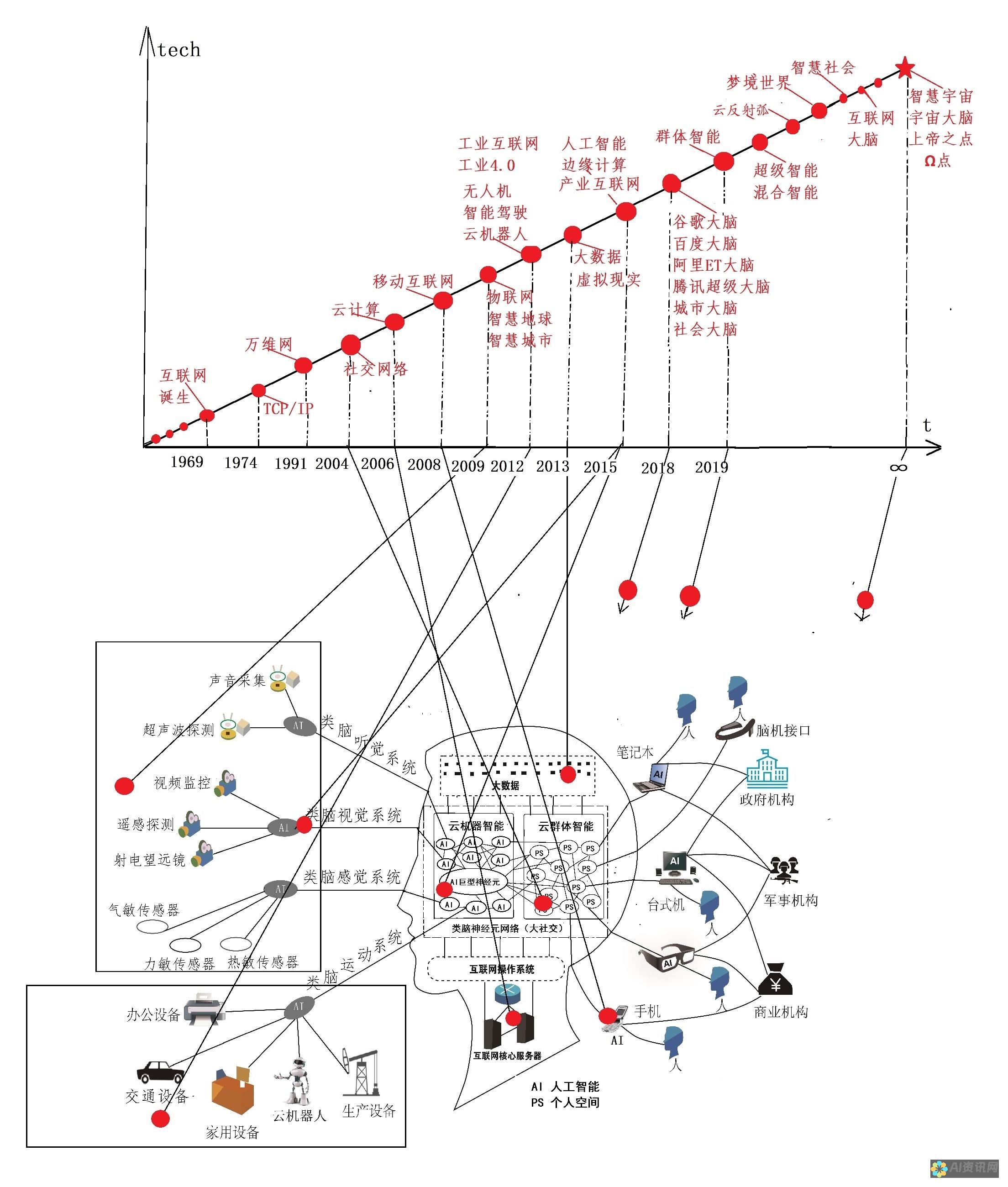 从科技前沿看AI电脑助理的发展趋势与未来展望