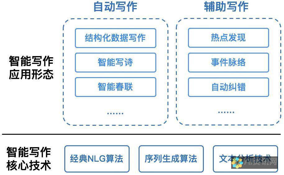 智能写作助手：AI如何助力内容创作者的工作