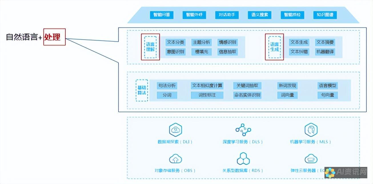 从自然语言处理看AI生成本文的潜力与风险