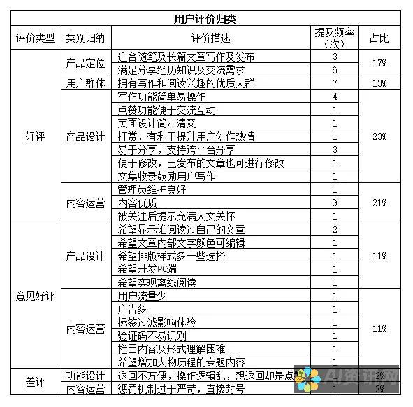 从用户评价看AI写作软件排名，哪些软件效果更佳？