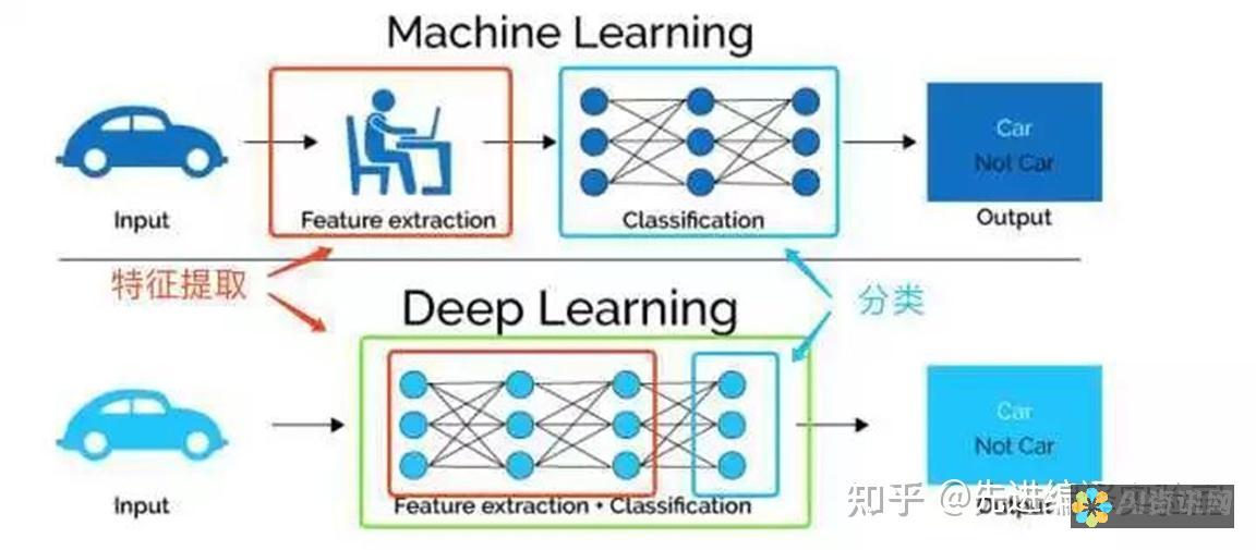 深度学习AI技术：一步步带你走进人工智能的世界