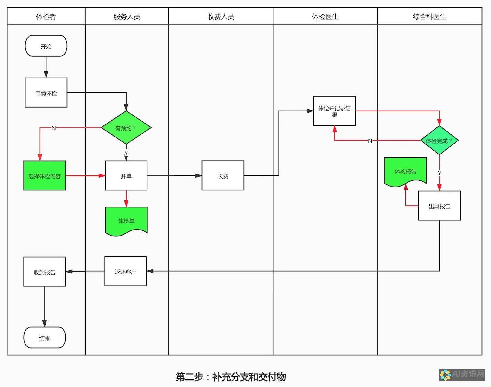 AI流程图制作实战：从概念到实现