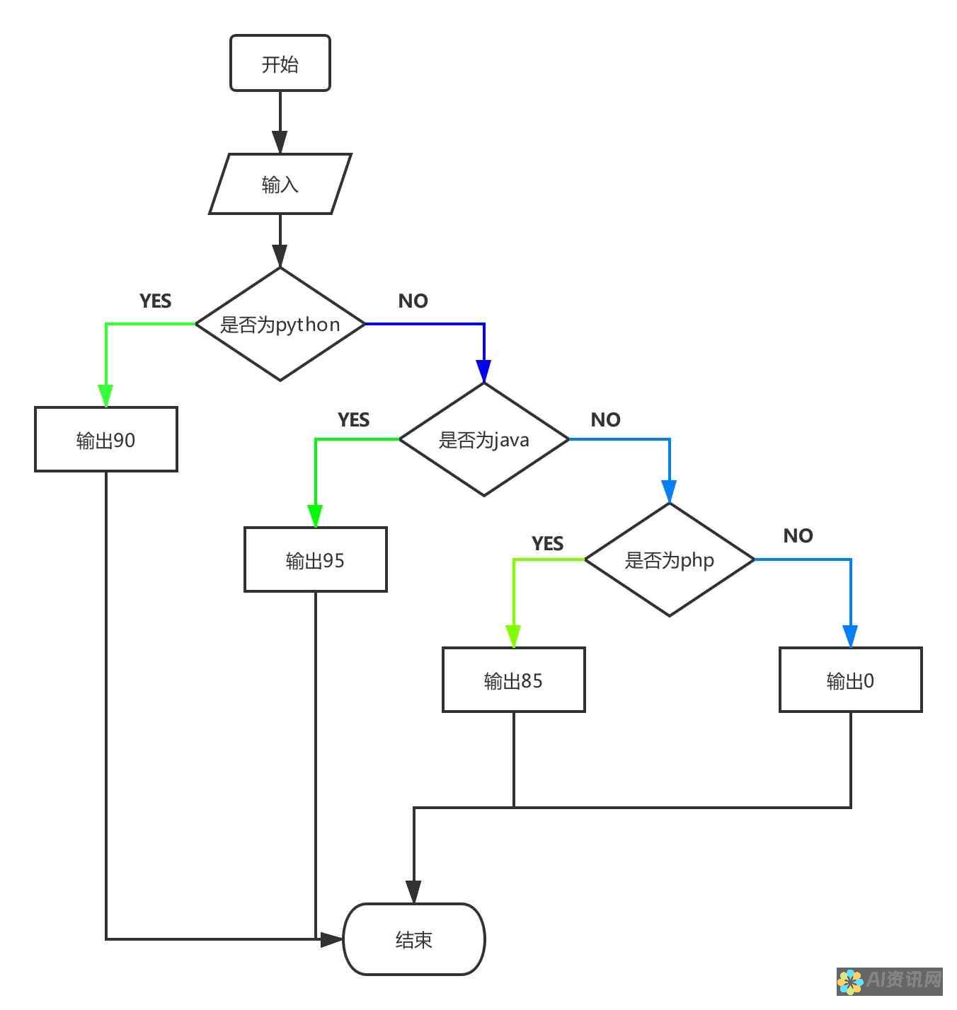 流程图制作进阶：AI工具的利用与技巧分享