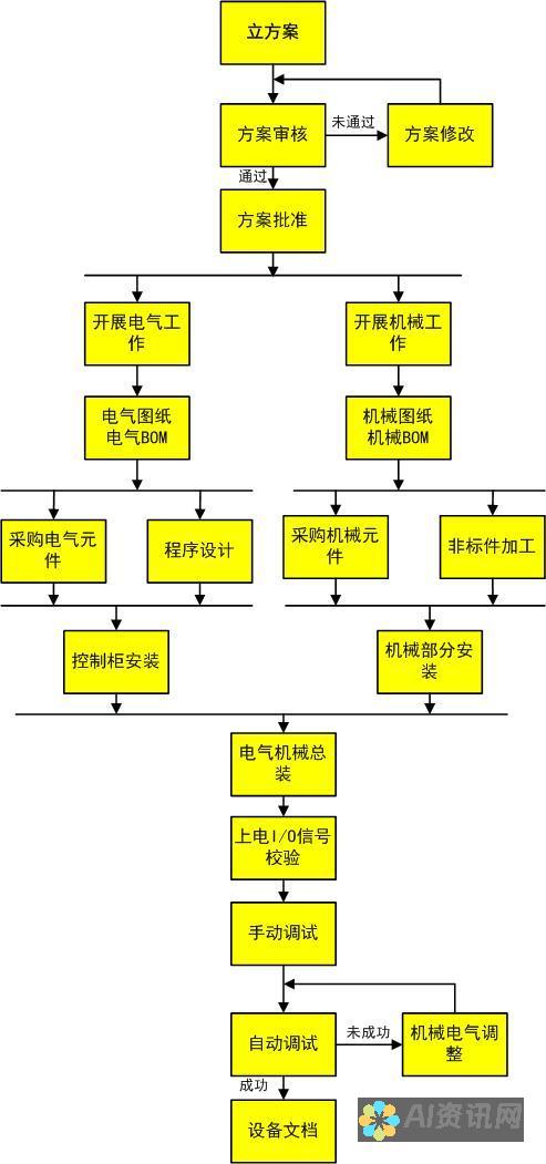 自动化流程图生成的新纪元：AI技术与创新的结合